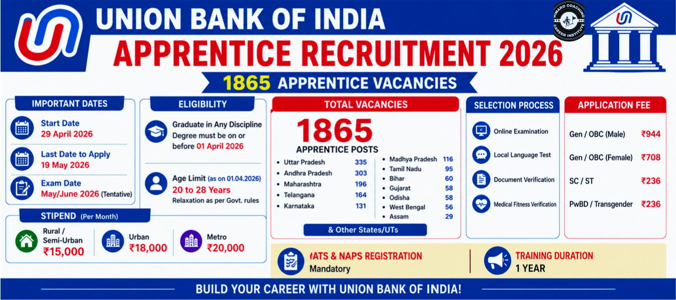 Union Bank of India Apprentice Recruitment 2026 – Apply Online for 1865 Apprentice Posts