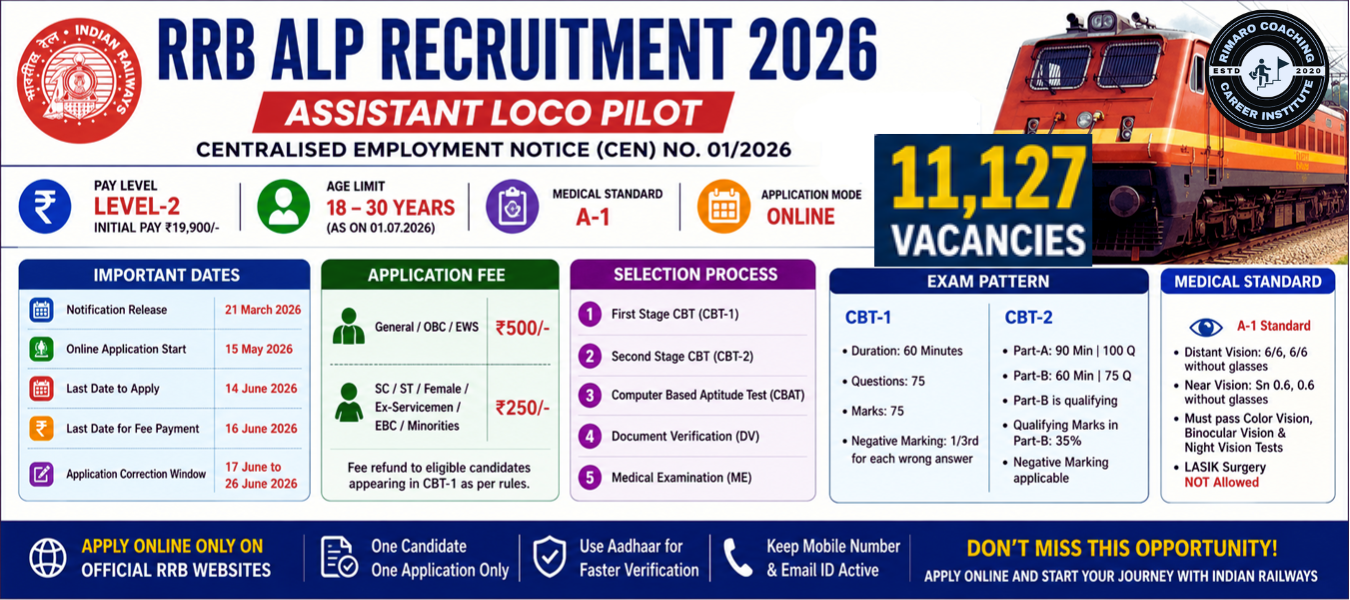 RRB ALP Recruitment 2026 – Apply Online for 11,127 Assistant Loco Pilot Vacancies