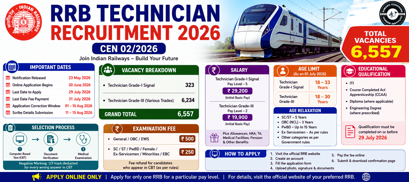 RRB Technician Recruitment 2026 (CEN 02/2026) – Complete Guide: 6,557 Vacancies,